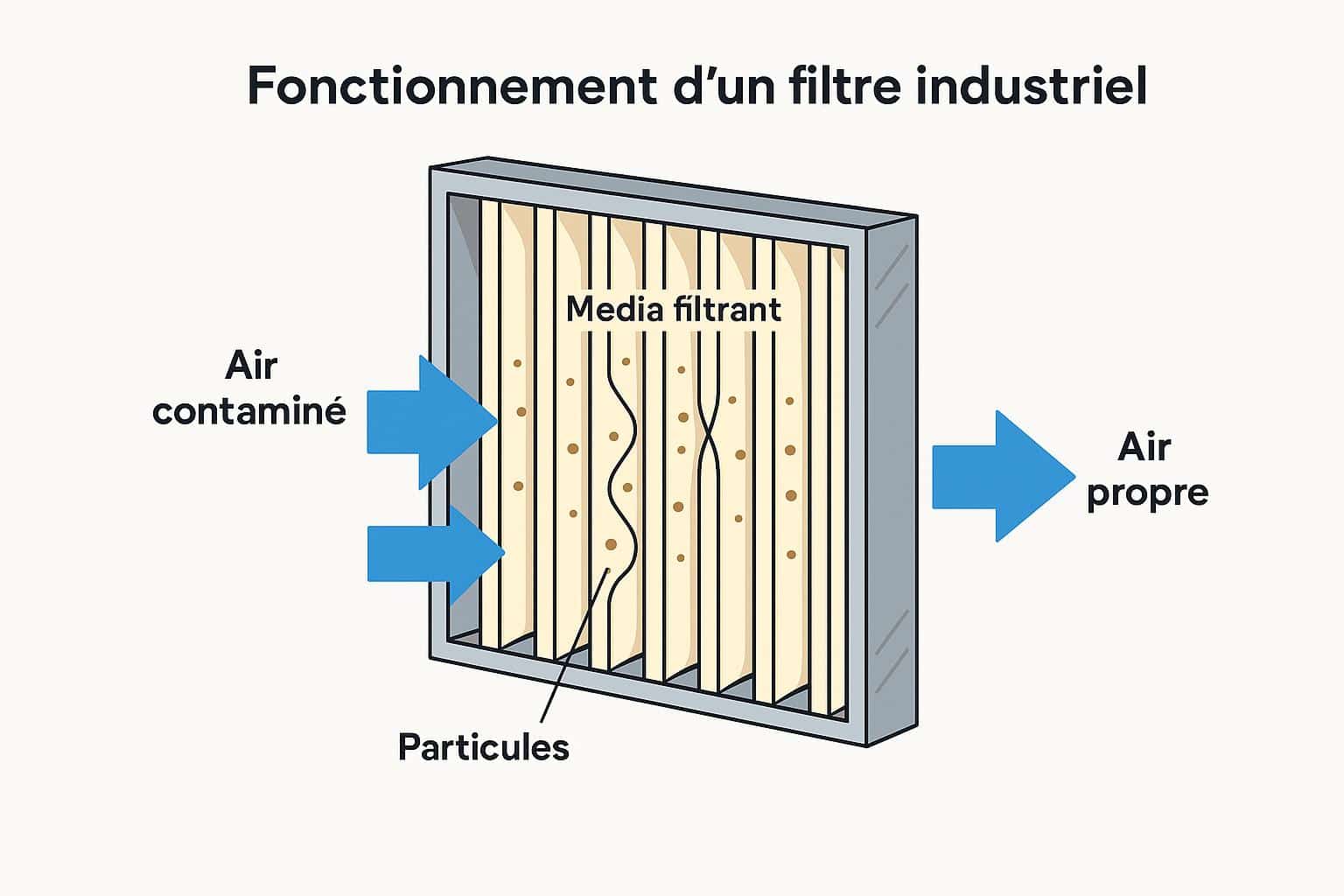 schéma fonctionnement filtre industriel