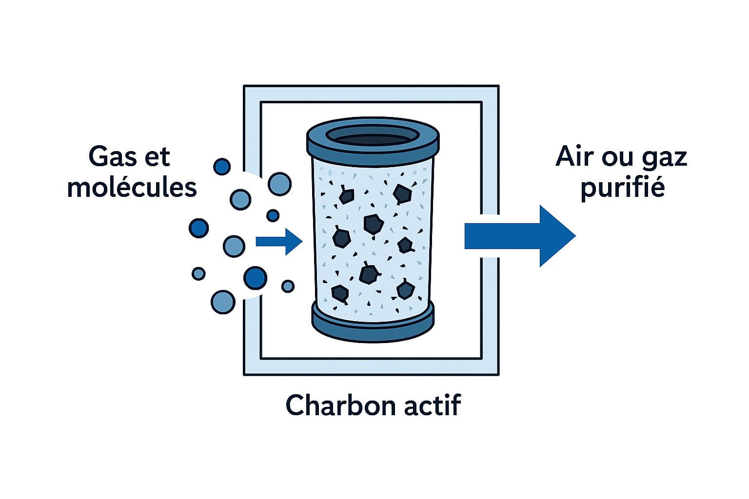 schéma fonctionnement cartouche charbon actif