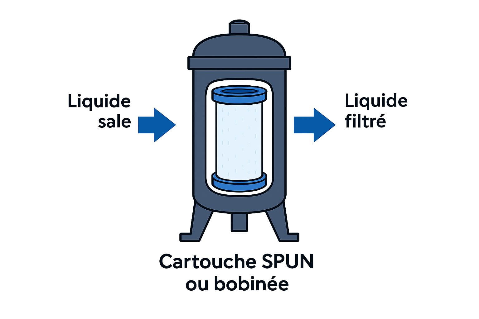schéma fonctionnement cartouche de filtration liquide